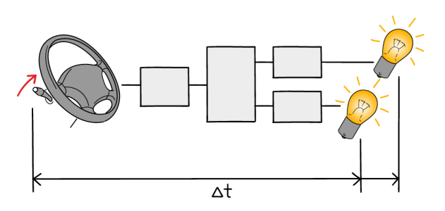Example – Headlight Flasher Latency Example - Headlight Flasher Latency
